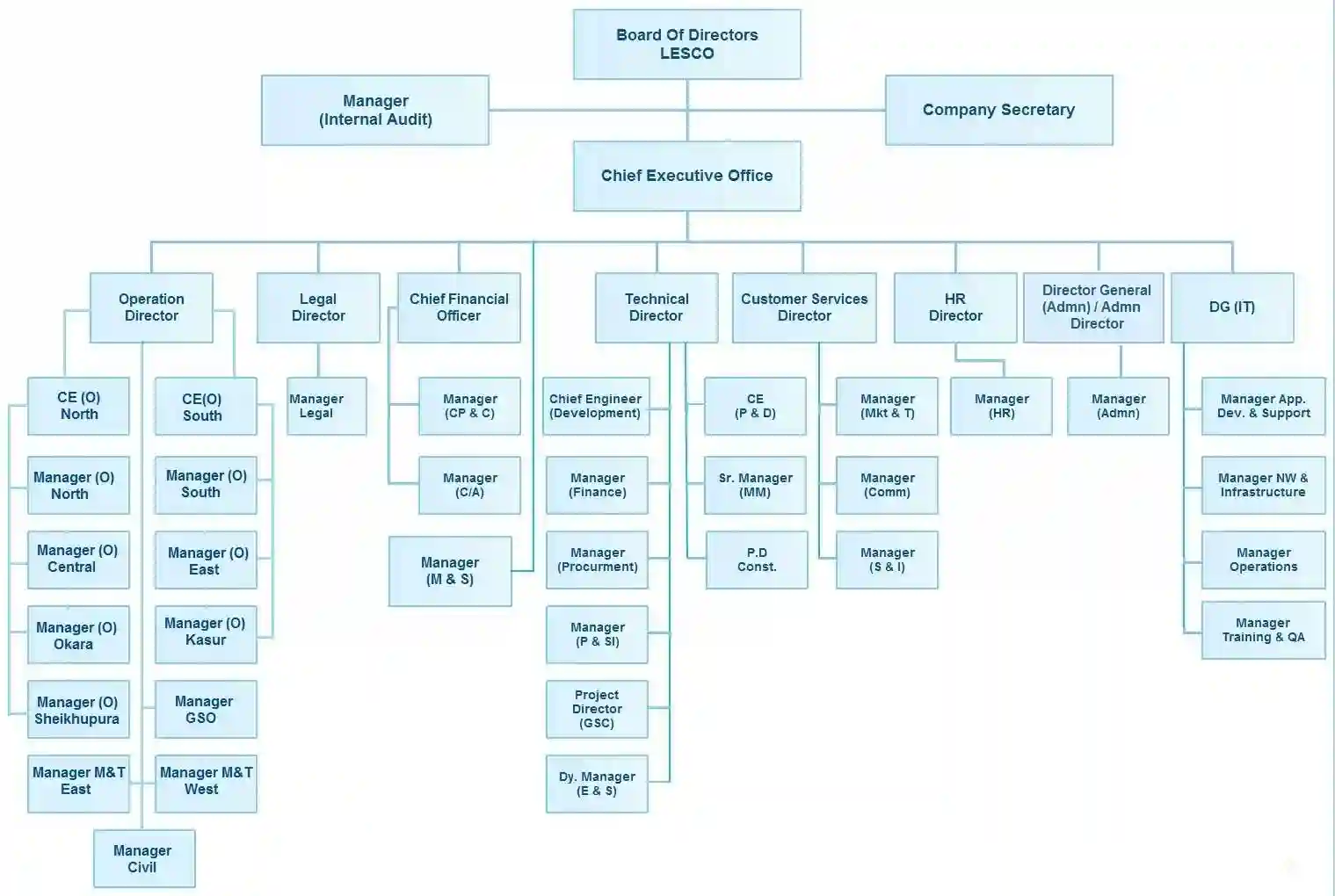 LESCO Organogram